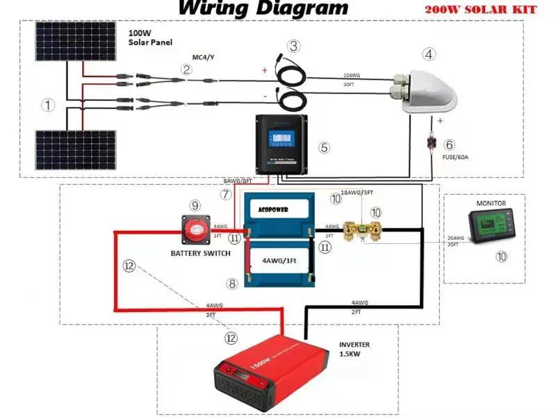 ACOPOWER Lithium Battery Poly Solar Power Complete System with Battery and Inverter for RV Boat 12V Off Grid Kit by ACOPOWER