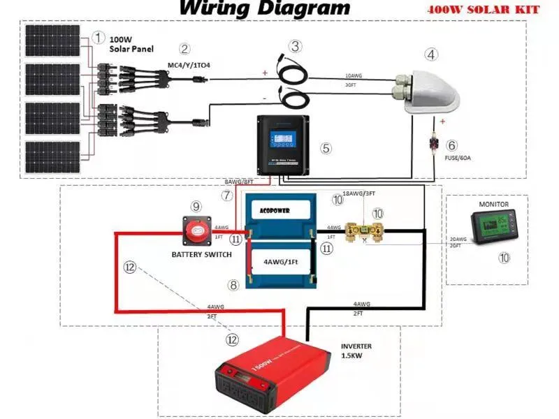 ACOPOWER Lithium Battery Poly Solar Power Complete System with Battery and Inverter for RV Boat 12V Off Grid Kit by ACOPOWER