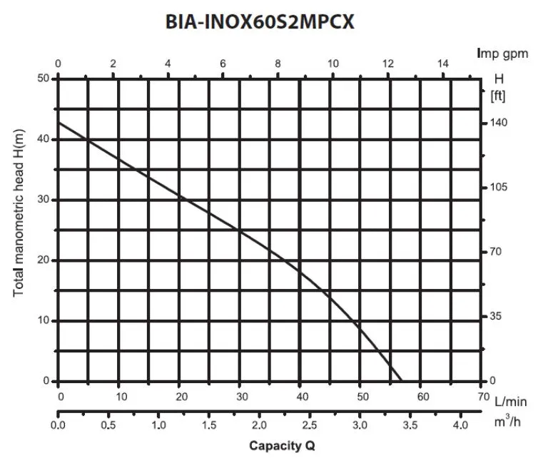 Bianco BIA-INOX60S2MPCX Stainless Steel Surface Mounted Jet Pump with Electronic Controller 0.6KW 240V (802801)