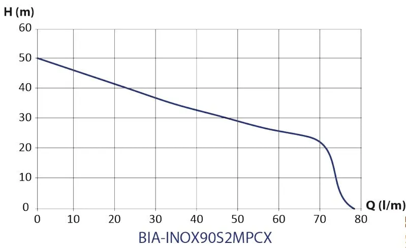 Bianco BIA-INOX90S2MPCX Stainless Steel Surface Mounted Jet Pump with Electronic Controller 0.75KW 240V (802802)