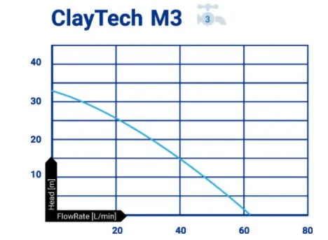 ClayTech M3 Surface Mounted Multistage Pump with Integrated Automatic Controller 0.38KW 240V (807679)