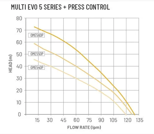 Onga OME550P Multi EVO-A 5-50 Multistage Pressure Pump with Press Control 0.95KW 240V